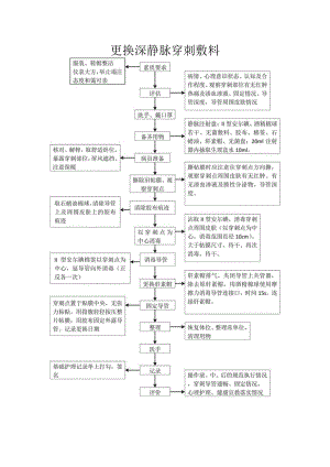 深静脉穿刺更换敷料技术操作规范流程图.docx