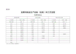 发酵肉制品生产设备（设施）和工艺流程(发酵肉制品).docx