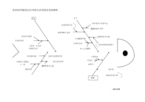 患者因胃肠道反应导致生活质量改变的解析鱼骨图.docx