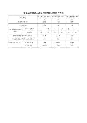 企业应急救援队伍主要抢险救援车辆的技术性能.docx