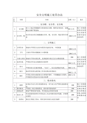 安全文明施工处罚办法.docx