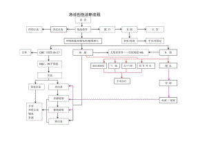 宠物动物急诊创伤诊断流程.docx