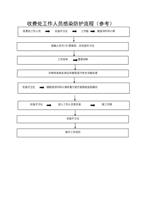疫情期间收费处工作人员感染防护流程.docx
