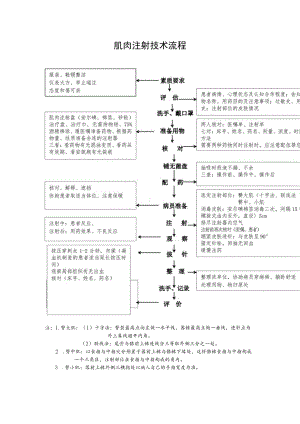 肌肉注射技术操作规范流程图.docx