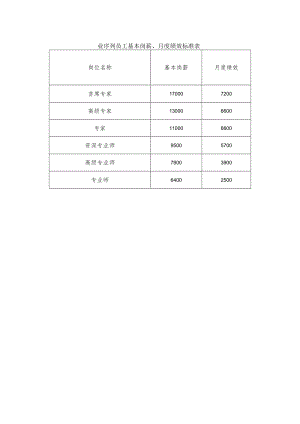 业序列员工基本岗薪、月度绩效标准表.docx
