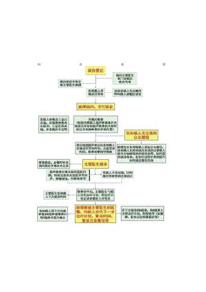 辅助生殖科辅助生殖临床就诊建档流程.docx