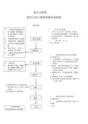妇幼保健院新生儿吸痰法操作考核评分标准.docx