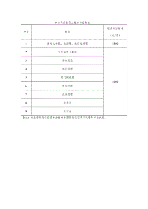 分公司总部员工租房补贴标准.docx