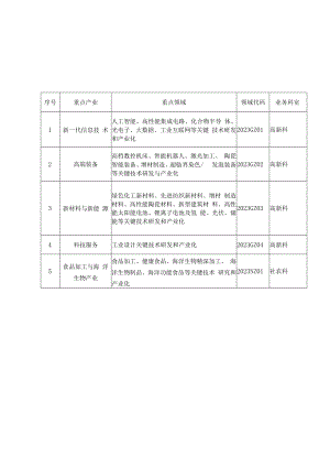 2023年“揭榜挂帅”重大技术需求行业领域.docx