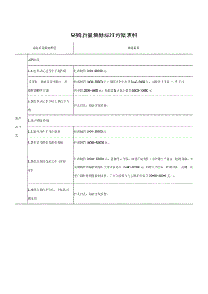 采购质量激励标准方案表格.docx