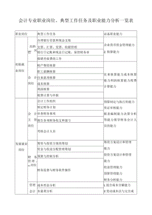 会计专业职业岗位、典型工作任务及职业能力分析一览表.docx