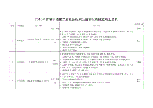 2018年古荡街道第二届社会组织公益创投项目立项汇总表.docx