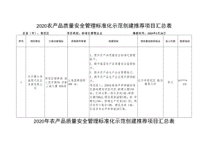 2020农产品质量安全管理标准化示范创建推荐项目汇总表.docx