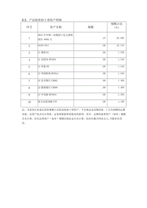 产品投资前十项资产明细规模占比%.docx