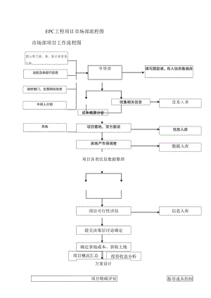 EPC工程项目市场部流程图.docx