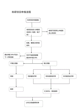 科研项目申报流程.docx