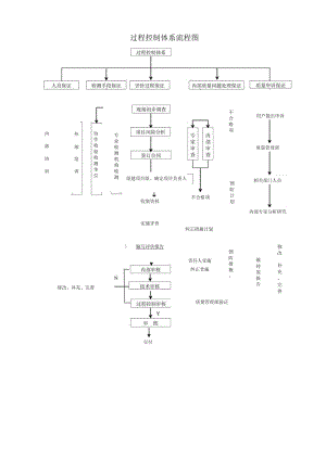 过程控制体系流程图.docx