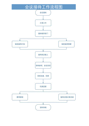 会议接待工作流程图.docx
