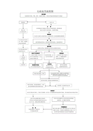 行政处罚流程图.docx