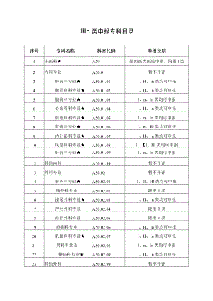 ⅠⅡⅢ类申报专科目录.docx