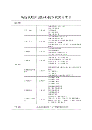 高新领域关键核心技术攻关需求表.docx