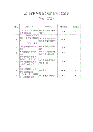 2018年科学普及专项验收项目汇总表单位万元.docx