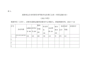 道路客运企业质量信誉等级评定结果汇总表普货运输企业2021年度.docx