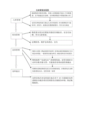 仓库管理流程图.docx