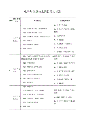 电子与信息技术岗位能力标准.docx