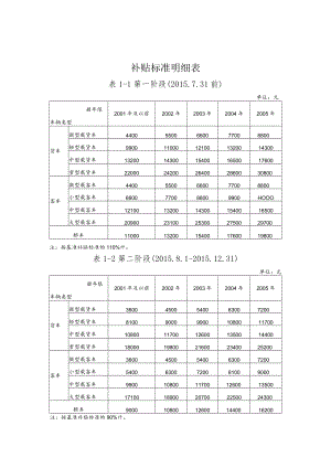 补贴标准明细表.docx