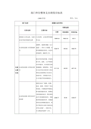 部门单位整体支出绩效目标表.docx