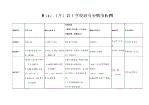 5万元（含）以上学校政府采购流程图.docx