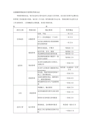 仓储辅料物流部月度绩效考核办法.docx