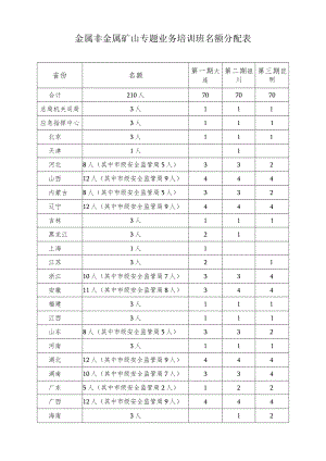 金属非金属矿山专题业务培训班名额分配表.docx