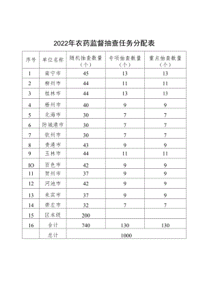 2022年农药监督抽查任务分配表.docx