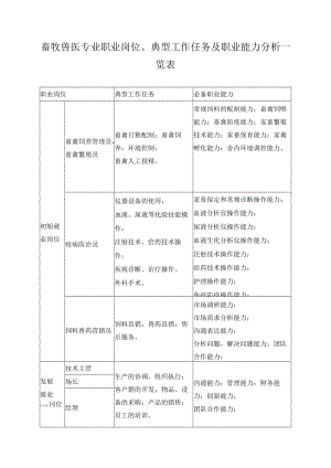 畜牧兽医专业职业岗位、典型工作任务及职业能力分析一览表.docx