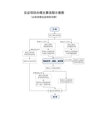 见证项目办理主要流程示意图.docx