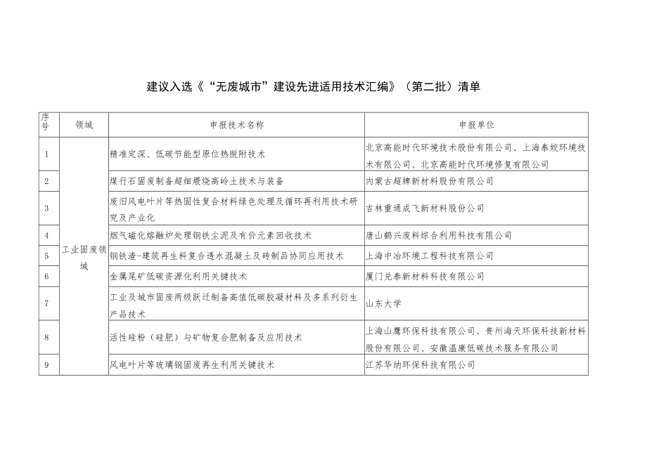 建议入选《“无废城市”建设先进适用技术汇编》(第二批).docx_第1页