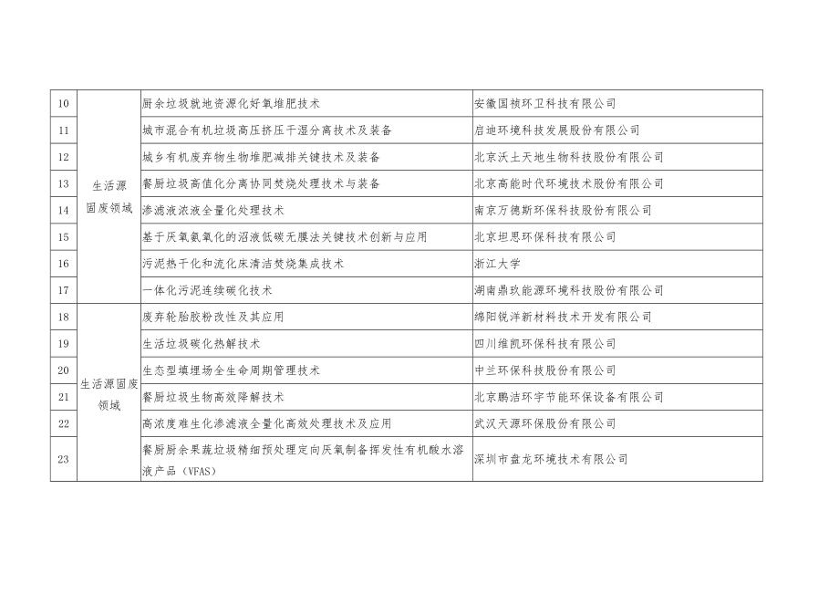 建议入选《“无废城市”建设先进适用技术汇编》(第二批).docx_第2页