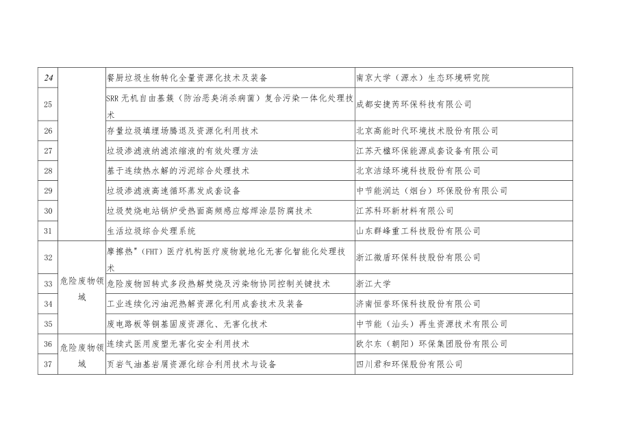 建议入选《“无废城市”建设先进适用技术汇编》(第二批).docx_第3页