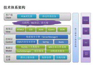 互联网技术体系架构.pptx