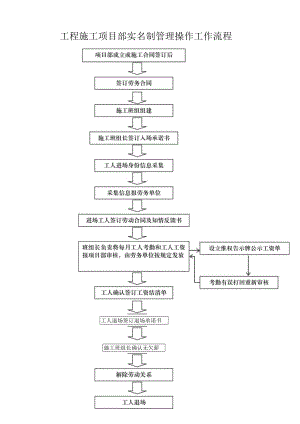 工程施工项目部实名制管理操作工作流程.docx