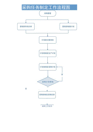 采购任务制定工作流程图.docx