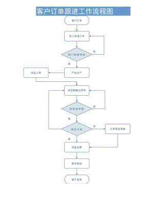 客户订单跟进工作流程图模板.docx