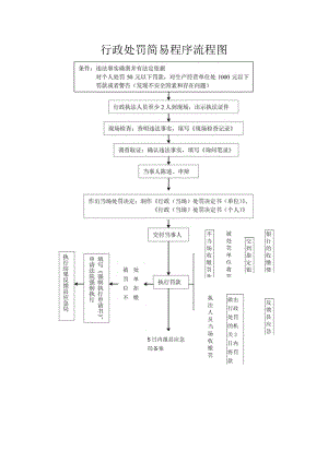 行政处罚简易程序流程图.docx