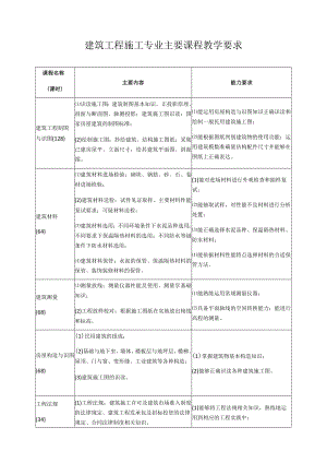 建筑工程施工专业主要课程教学要求.docx