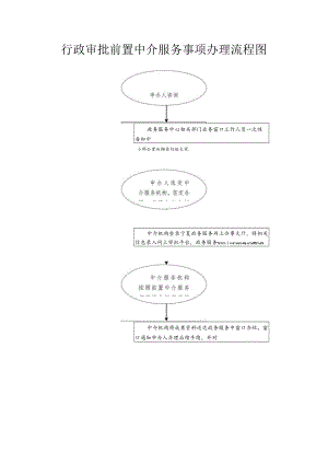 行政审批前置中介服务事项办理流程图.docx