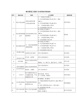 餐饮管理工程部门任务绩效考核指标.docx