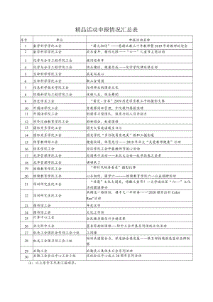 精品活动申报情况汇总表.docx
