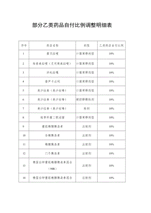 部分乙类药品自付比例调整明细表.docx